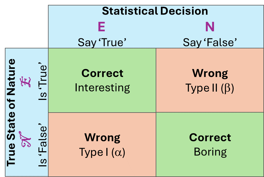 A 2x2 matrix showing the correlation between a statistical decision and the true state of nature.  Correct and interesting when both are true.  Correct and boring when both are false.  Wrong of Type 1 when the decision is True incorrectly.  Wrong of Type 2 when the decision is false incorrectly.