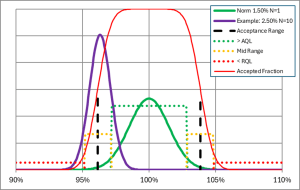 Figure with seven curves showing the features of an acceptance range