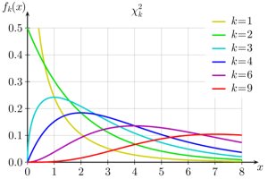 Six curves showing the chi squared distribution