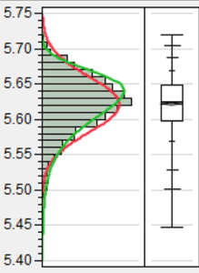 Figure showing a histogram and box plot of the same data set